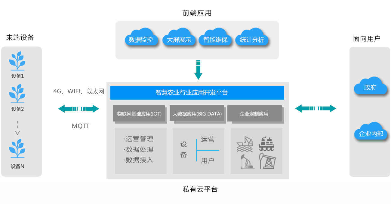 智慧農業(yè)行業(yè)解決方案